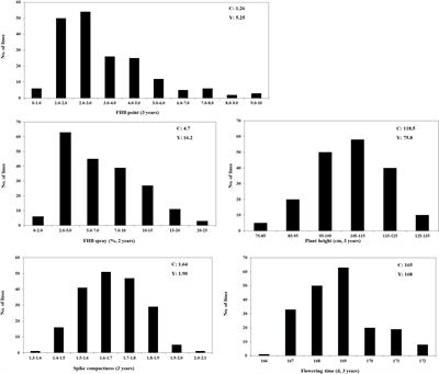 Genetic Analysis of Fusarium Head Blight Resistance in CIMMYT Bread Wheat Line C615 Using Traditional and Conditional QTL Mapping